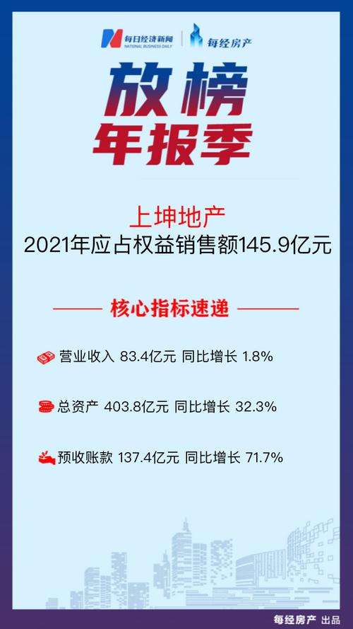 房产·年报速读| 上坤地产：2021年预收账款增长71.7%至137.4亿元
