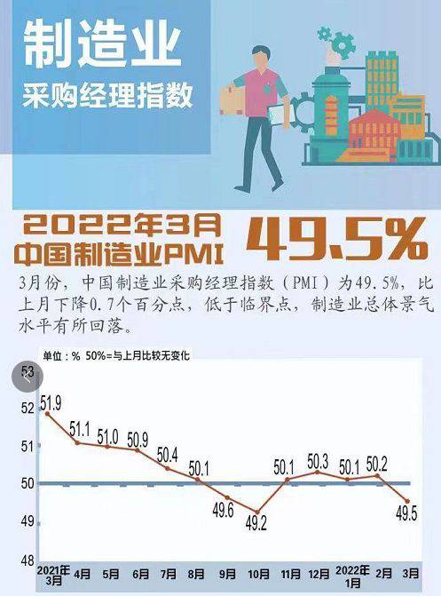 3月份制造业PMI为49.5%，受疫情等因素影响降至收缩区间，地缘冲突造成一些企业出口订单减少或被取消