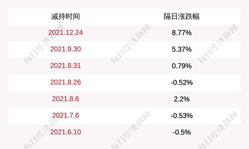 星湖科技：股东汇理资产累计减持约1603万股