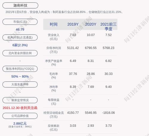 预增！迦南科技：预计2022年第一季度净利润为1613.57万元~1936.28万元，同比增长50%~80%