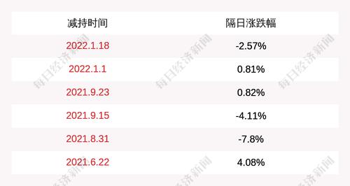 新莱应材：公司股东李鸿庆减持公司股份约1.05万股