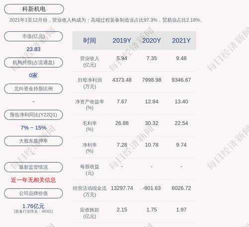 预增！科新机电：预计2022年第一季度净利润为3250万元~3500万元，同比增长7.14%~15.39%