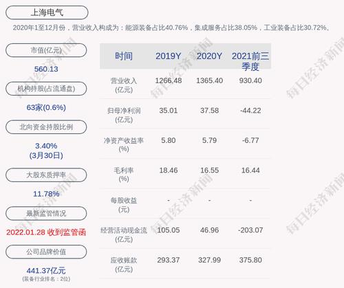 上海电气：2021年度净利润约-99.88亿元，同比下降365.76%