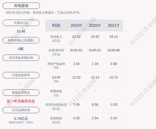 光电股份：2021年度净利润约6249万元，同比增加20.4%