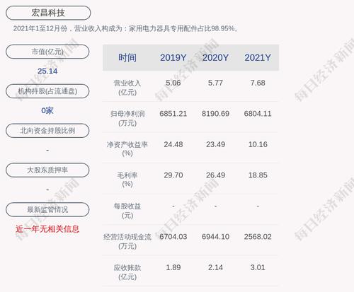 宏昌科技：2021年度净利润约6804万元，同比下降16.93%