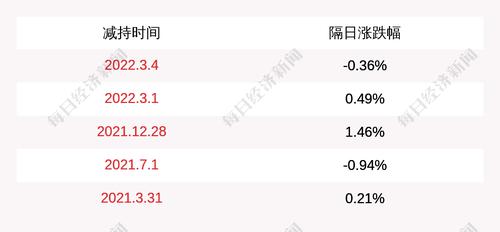 注意！ST云投：股东张国英计划减持不超过184万股公司股份