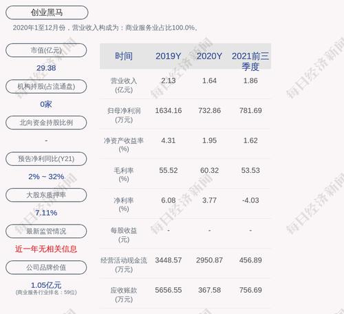 创业黑马：2021年度净利润约1143万元，同比增加55.9%