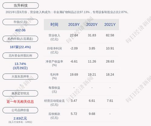 当升科技：2021年度净利润约10.91亿元，同比增加183.45%
