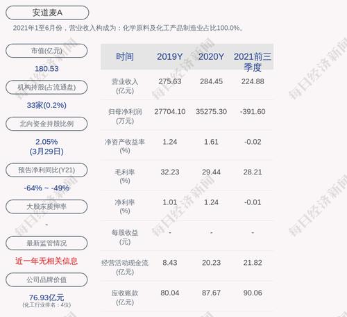 安道麦A：2021年度净利润约1.57亿元，同比下降55.38%