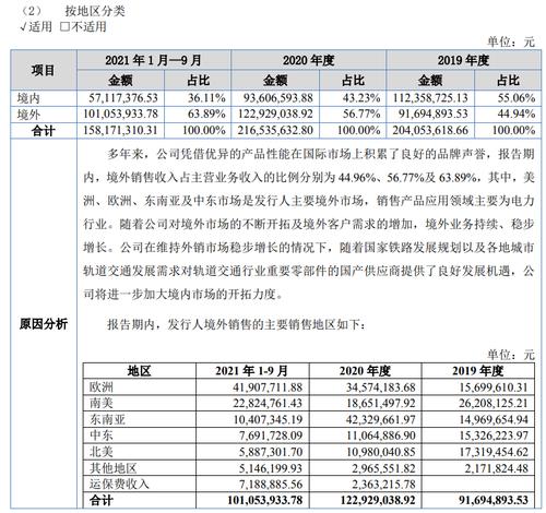 益坤电气拟挂牌新三板：客户包括中国中车、中国中铁 境内收入占比持续降低