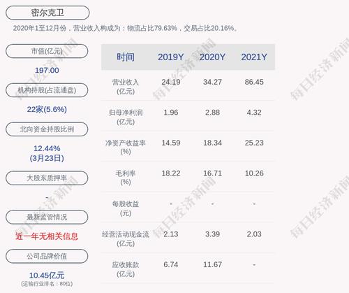 密尔克卫：2021年度净利润约4.32亿元，同比增加49.67%