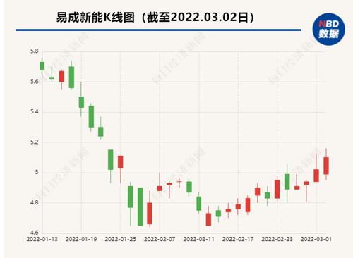 易成新能“85后”高管被留置调查 上市公司因违规事项刚收监管函