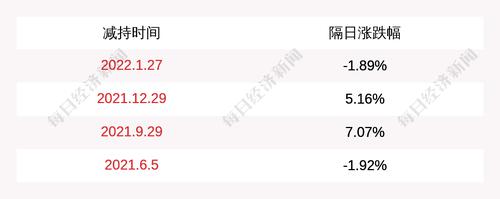 招商积余：股东减持公司股份计划完成，减持133万股