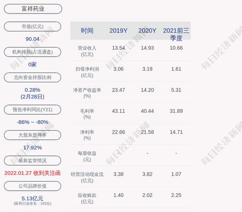 富祥药业：累计回购约688万股，占比1.25%