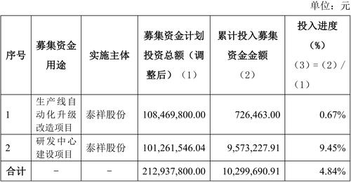 募投项目投入进度仅5% 泰祥股份要用闲置募集资金买理财