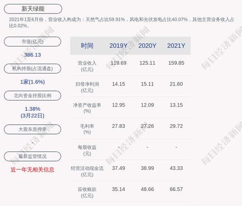 新天绿能：2021年度净利润约21.6亿元，同比增加43%