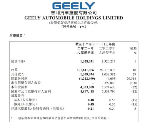 吉利汽车全年净利降逾两成 销量微增至132.8万部