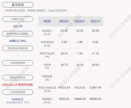 嘉元科技：2021年度净利润约5.5亿元，同比增加195.02%