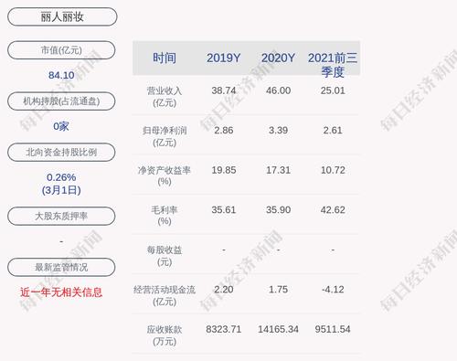 丽人丽妆：2021年度净利润约4.11亿元，同比增加20.99%