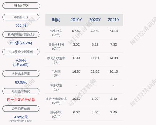 抚顺特钢：2021年度净利润约7.83亿元，同比增加42.02%