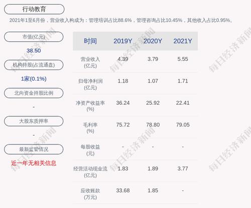 行动教育：2021年度净利润约1.71亿元，同比增加60.05%