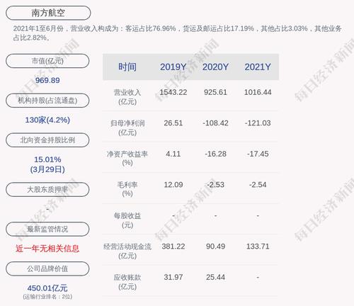 南方航空：2021年度净利润-121.03亿元
