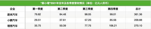财报横评 | “蔚小理”2021年业绩出炉：蔚来全年营收领跑，理想实现季度盈利，小鹏摘得销量冠军