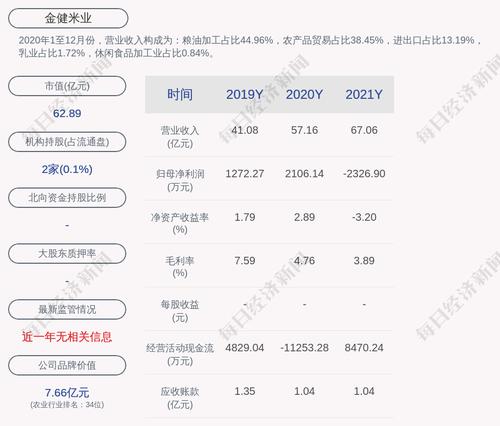 金健米业：截至本公告日，公司对子公司的担保总额为3.5亿元