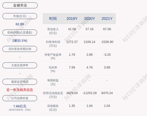 金健米业：2021年度净利润约-2327万元