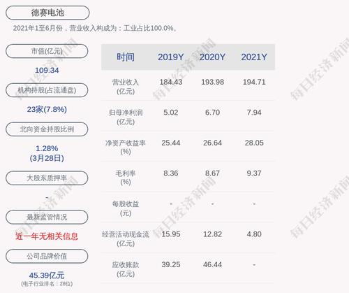 德赛电池：2021年度净利润约7.94亿元，同比增加18.53%