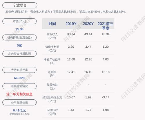 宁波联合：公司及子公司无对外担保，公司及子公司对子公司提供的担保总额为1.3亿元