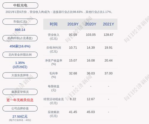中航光电：2021年度净利润约19.91亿元，同比增加38.35%