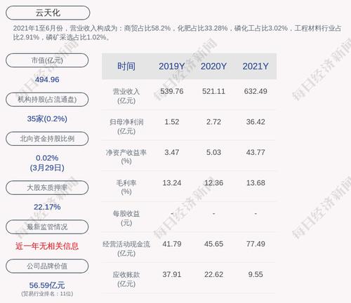 云天化：2021年度净利润约36.42亿元，同比增加1238.77%