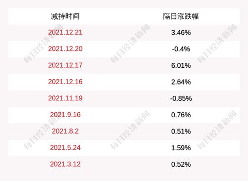 通源石油：张志坚减持公司股份68万股，本次减持计划的减持数量已过半