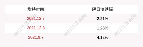 同和药业：股东庞正伟增持约209万股