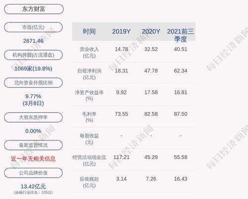 好消息！东方财富：2021年度净利润约85.53亿元，同比增加79%