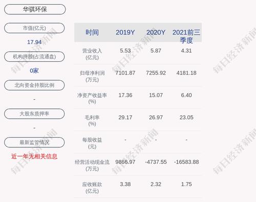 华骐环保：2021年度净利润约7332万元，同比增加1.06%