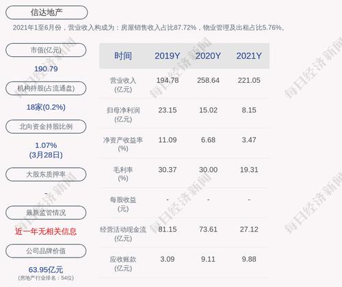 信达地产：2021年度累计销售金额约325.18亿元