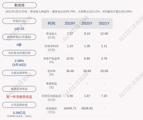 数据港：2021年度净利润约1.11亿元，同比下降18.59%