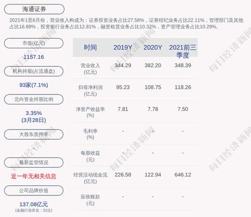 海通证券：2021年度净利润约128.27亿元，同比增加17.94%