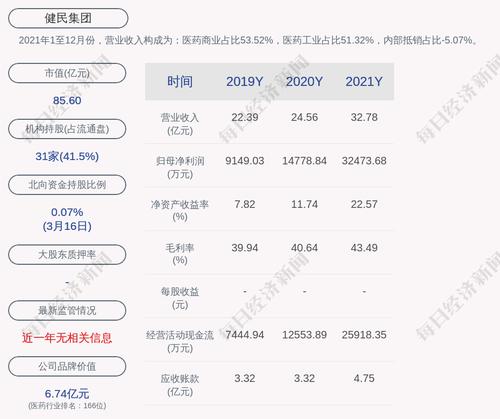 健民集团：2021年度净利润约3.25亿元，同比增加119.73%