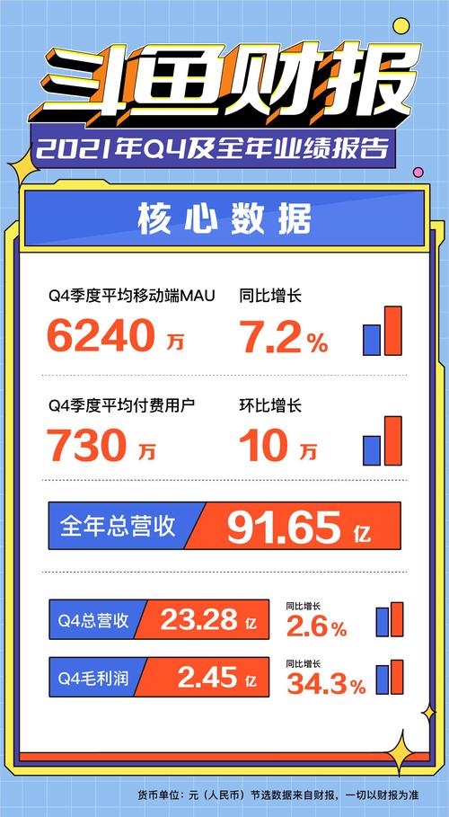 斗鱼2021年第四季度毛利同比增34.3%