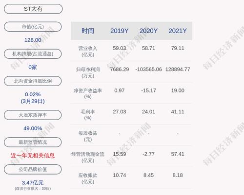 ST大有：不含本次担保，公司对外担保余额为4000万元