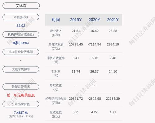 艾比森：2021年度净利润约2994万元