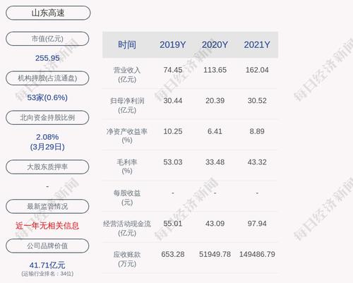 山东高速：2021年度净利润约30.52亿元，同比增加33.83%
