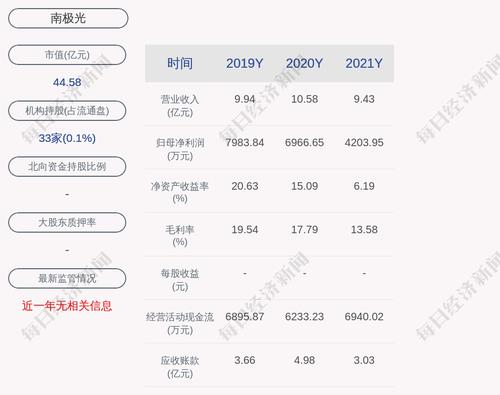 南极光：2021年度净利润约4204万元，同比下降39.66%