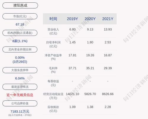 预增！濮阳惠成：预计2022年第一季度净利润为7053.06万元~8463.67万元，同比增长50%~80%
