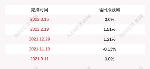 恒久科技：控股股东余荣清减持532万股公司股份