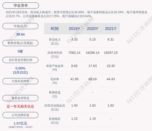 华金资本：2021年度净利润约1.93亿元，同比增加18.42%