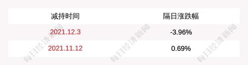 狄耐克：股东福建红桥减持公司股份约180万股